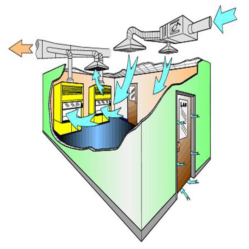 Knowledge about laboratory ventilation systems China Xicheng